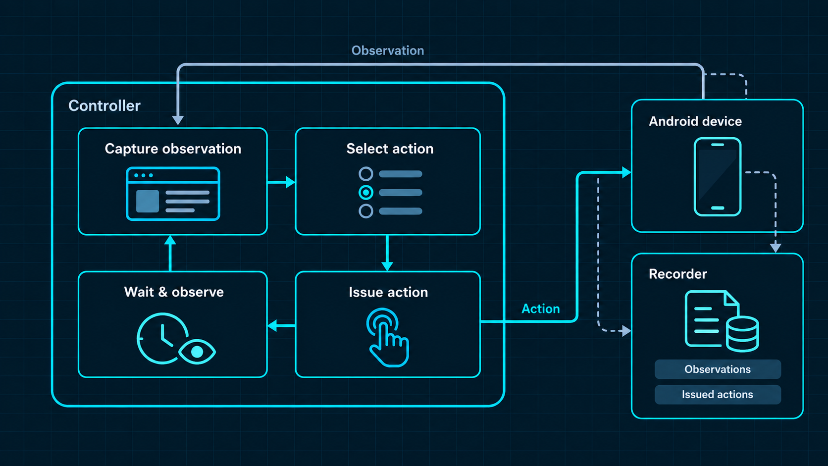 Conceptual observation and action collection loop with a separate recorder.