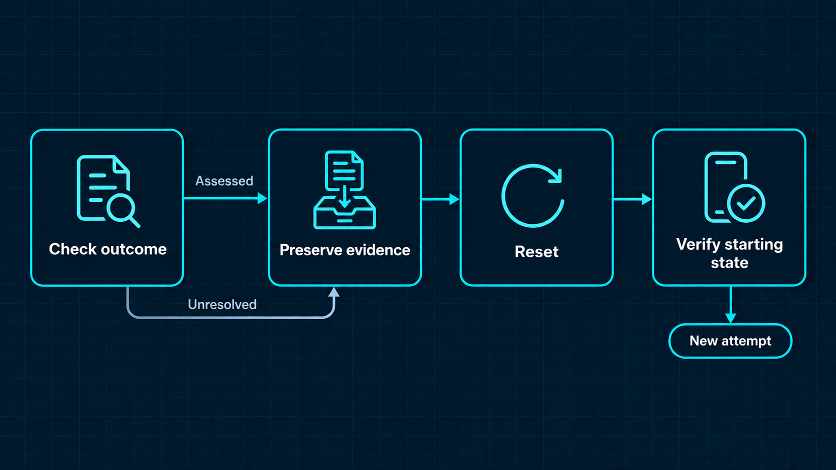 Preserve outcome evidence before resetting and verifying the next starting state.