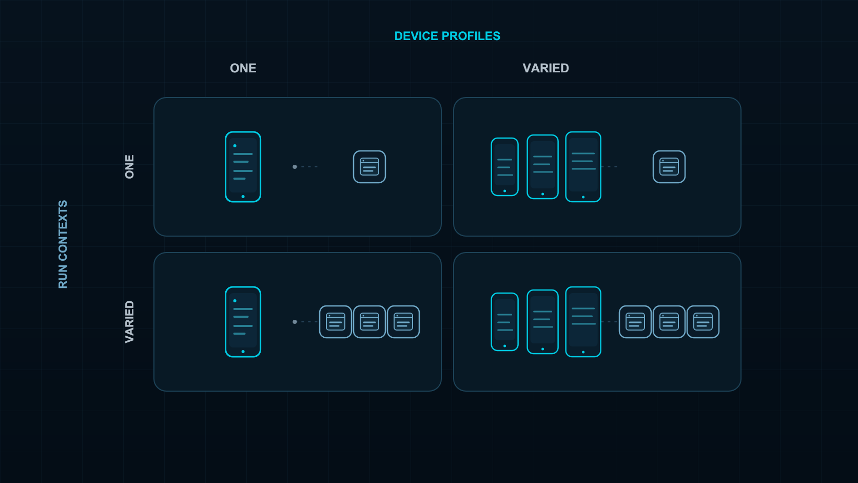 Device-profile variation and run-context variation shown as separate coverage dimensions.