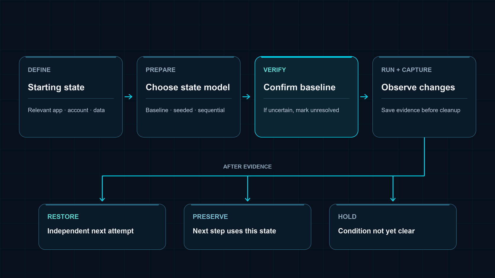 A mobile run lifecycle: define and prepare a starting state, verify the baseline, capture evidence, then restore, preserve, or hold the device.