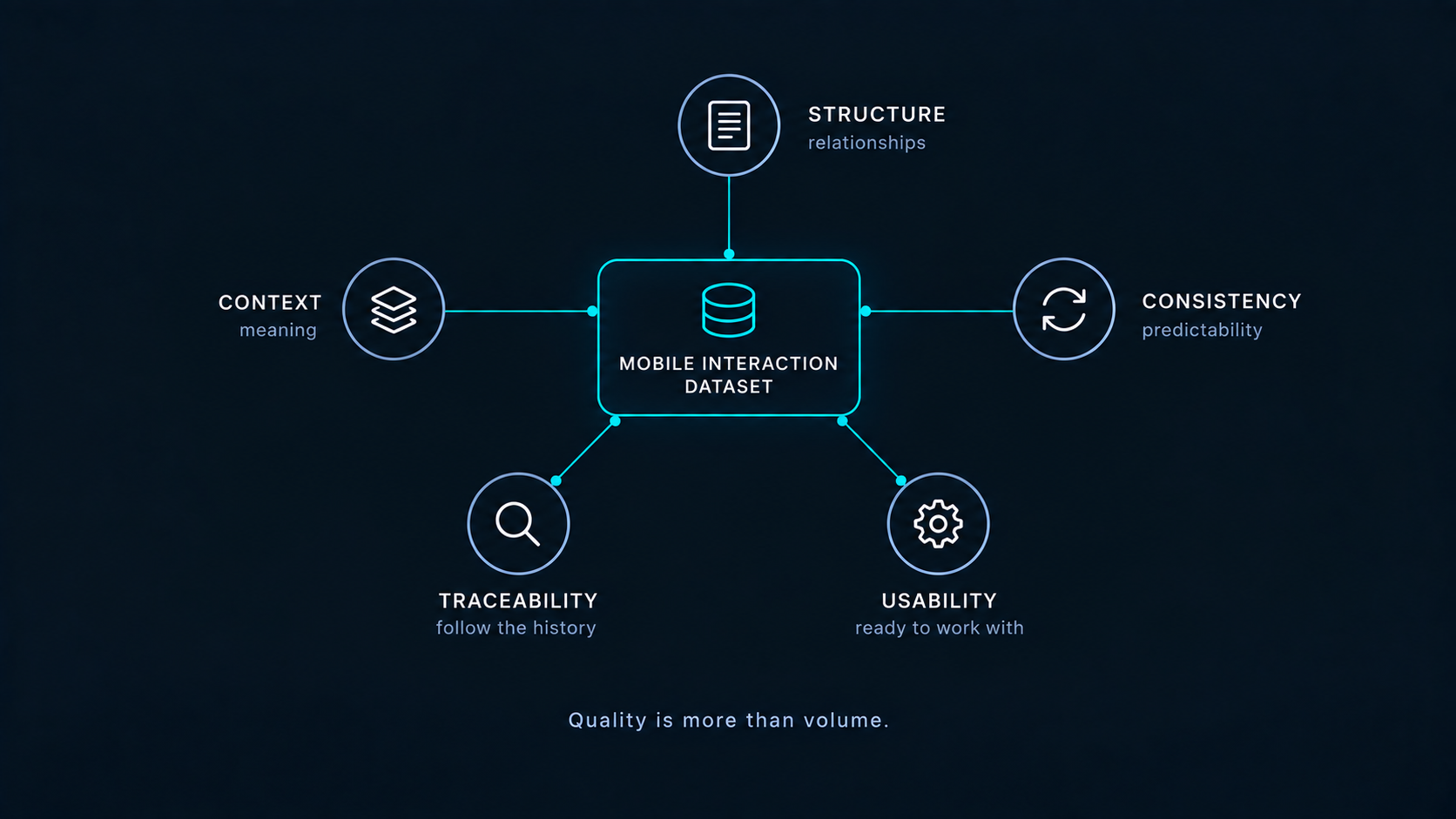 Five parallel dimensions of Mobile AI interaction dataset quality: structure, context, consistency, traceability, and usability