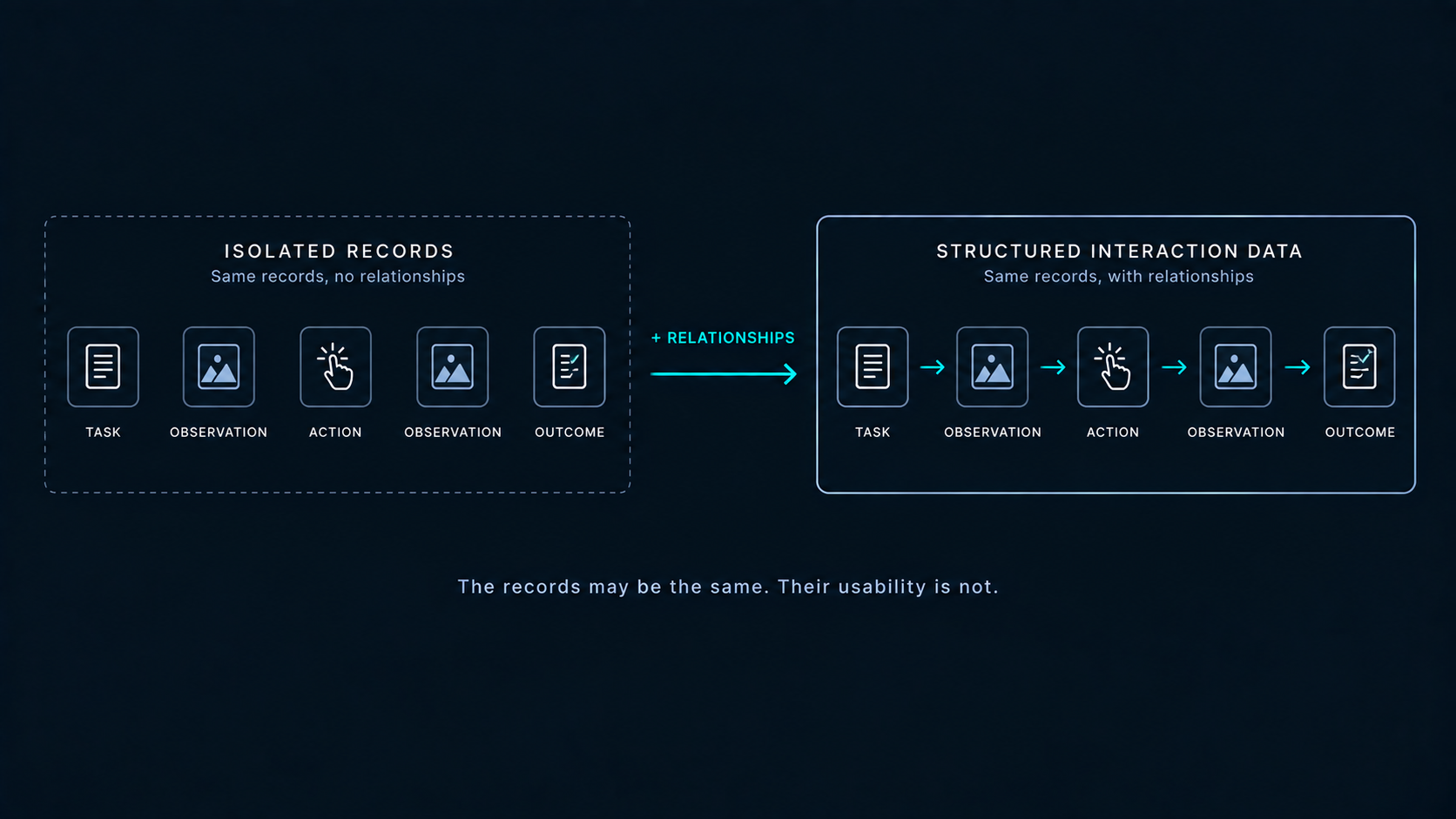 The same Mobile AI interaction records shown first in isolation and then connected as structured interaction data