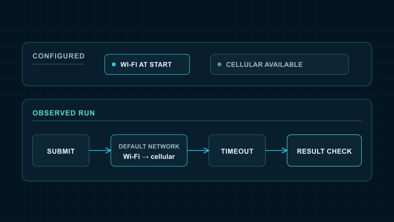 Configured Wi-Fi at the start with cellular available is distinct from the observed run: Submit, a default-network change from Wi-Fi to cellular, an app timeout, and a separate result check.