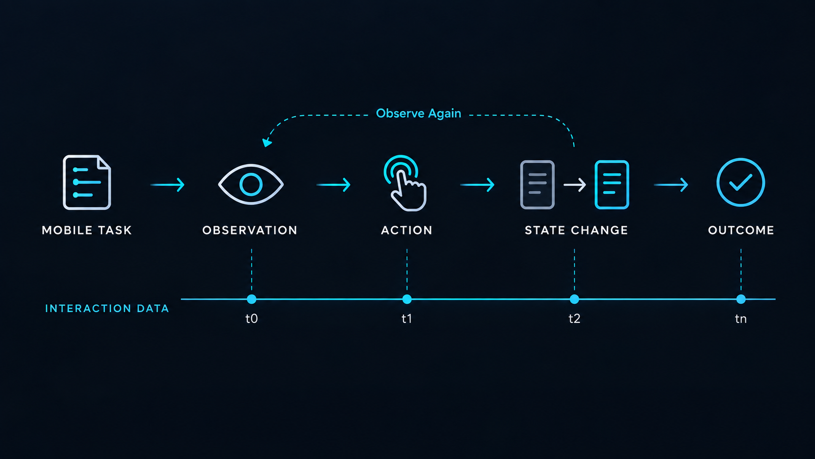 Mobile AI task interaction flow from observation and action to state change and outcome