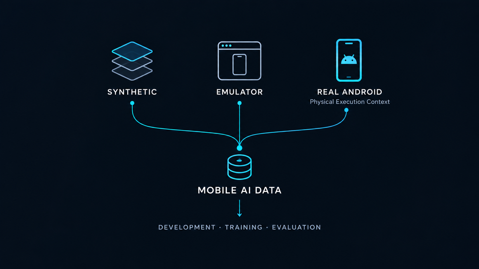 Synthetic, emulator, and real Android environments contributing to Mobile AI data