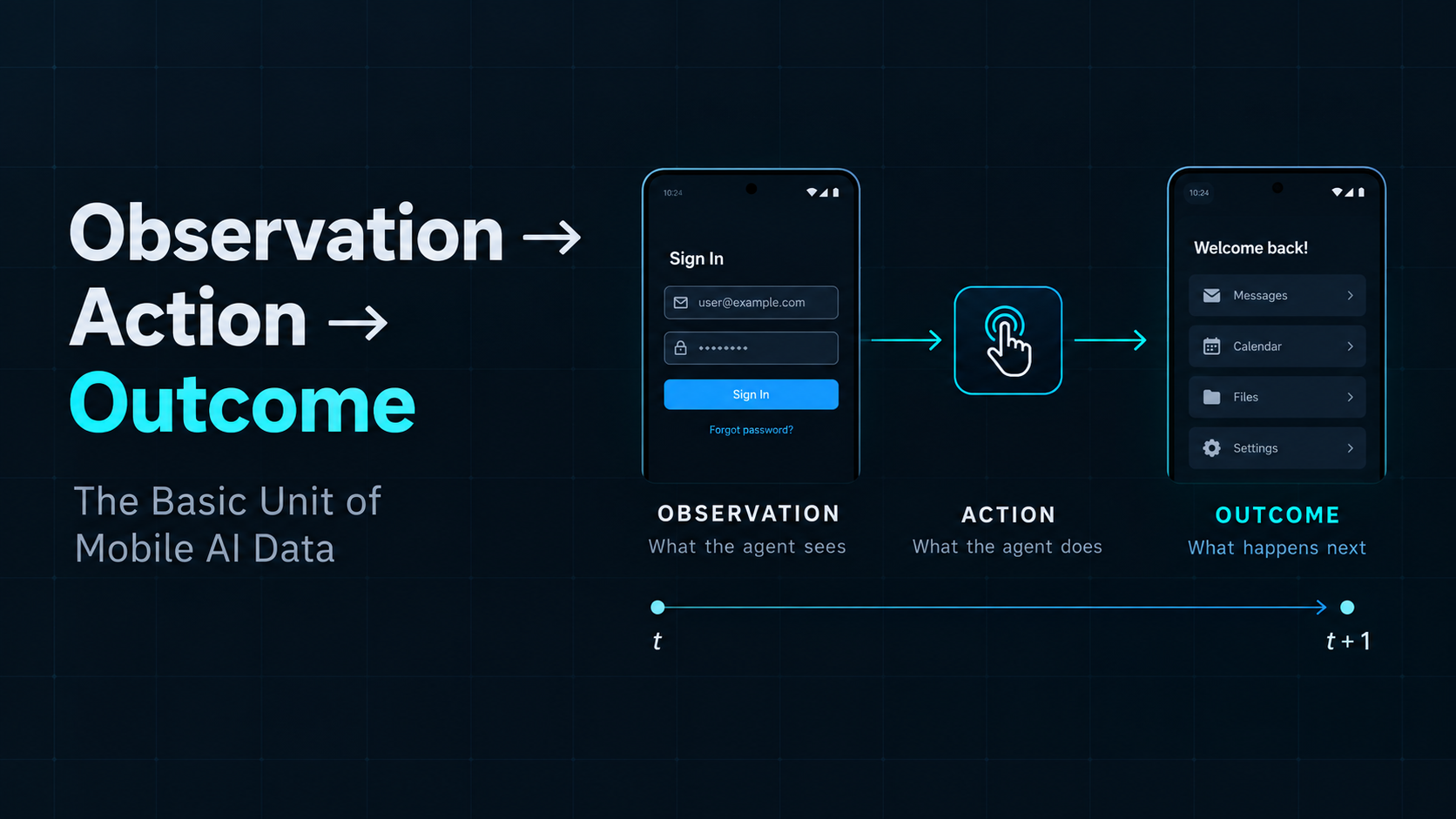 Observation, action, and outcome as the basic unit of Mobile AI data