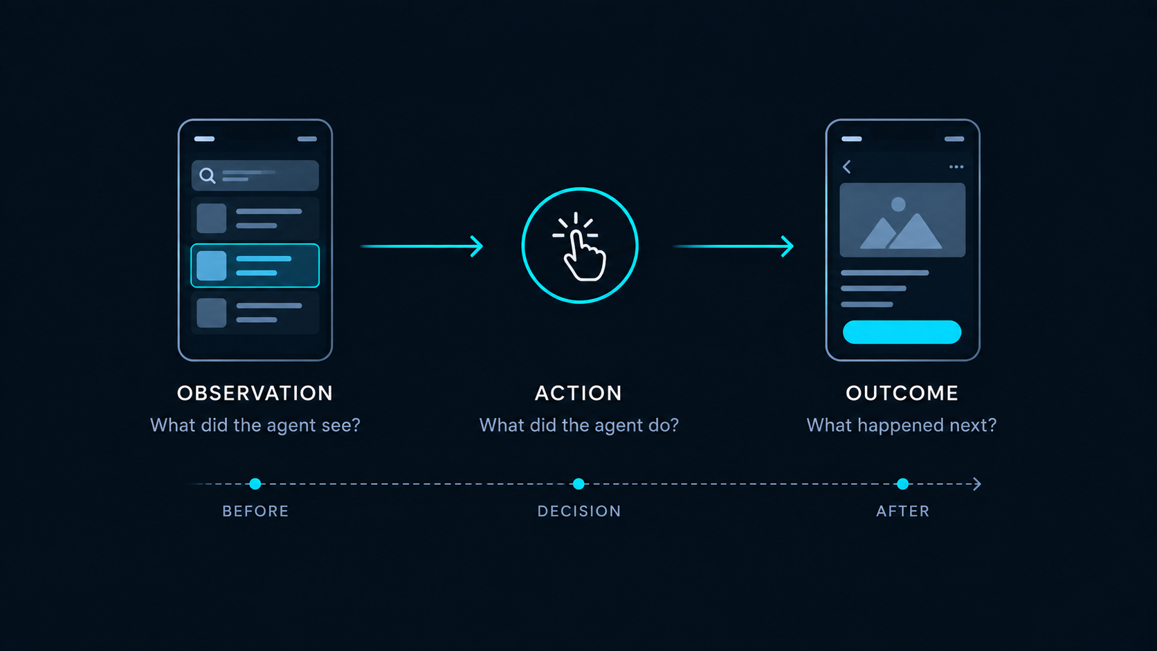 Observation, action, and outcome as one Mobile AI interaction unit