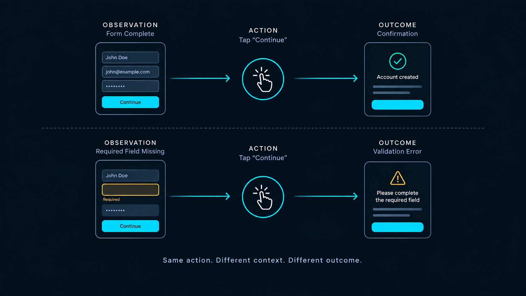 The same mobile AI action producing different outcomes under different observation contexts