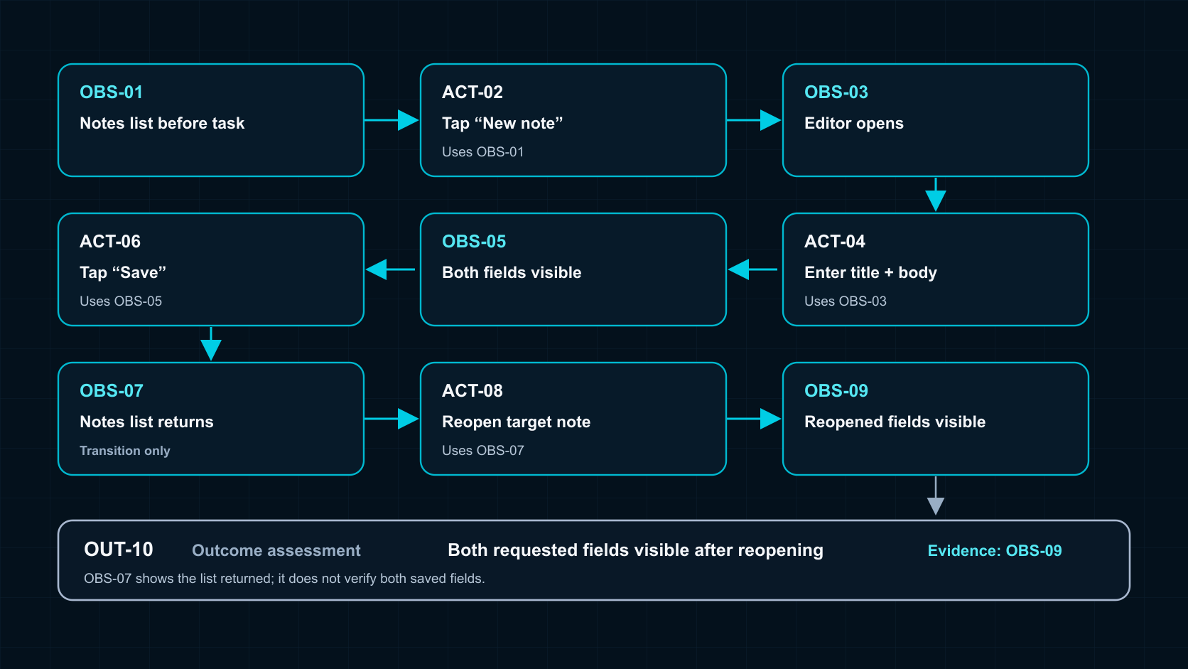 Ordered note-task events from the initial list through a final evidence-based outcome assessment.