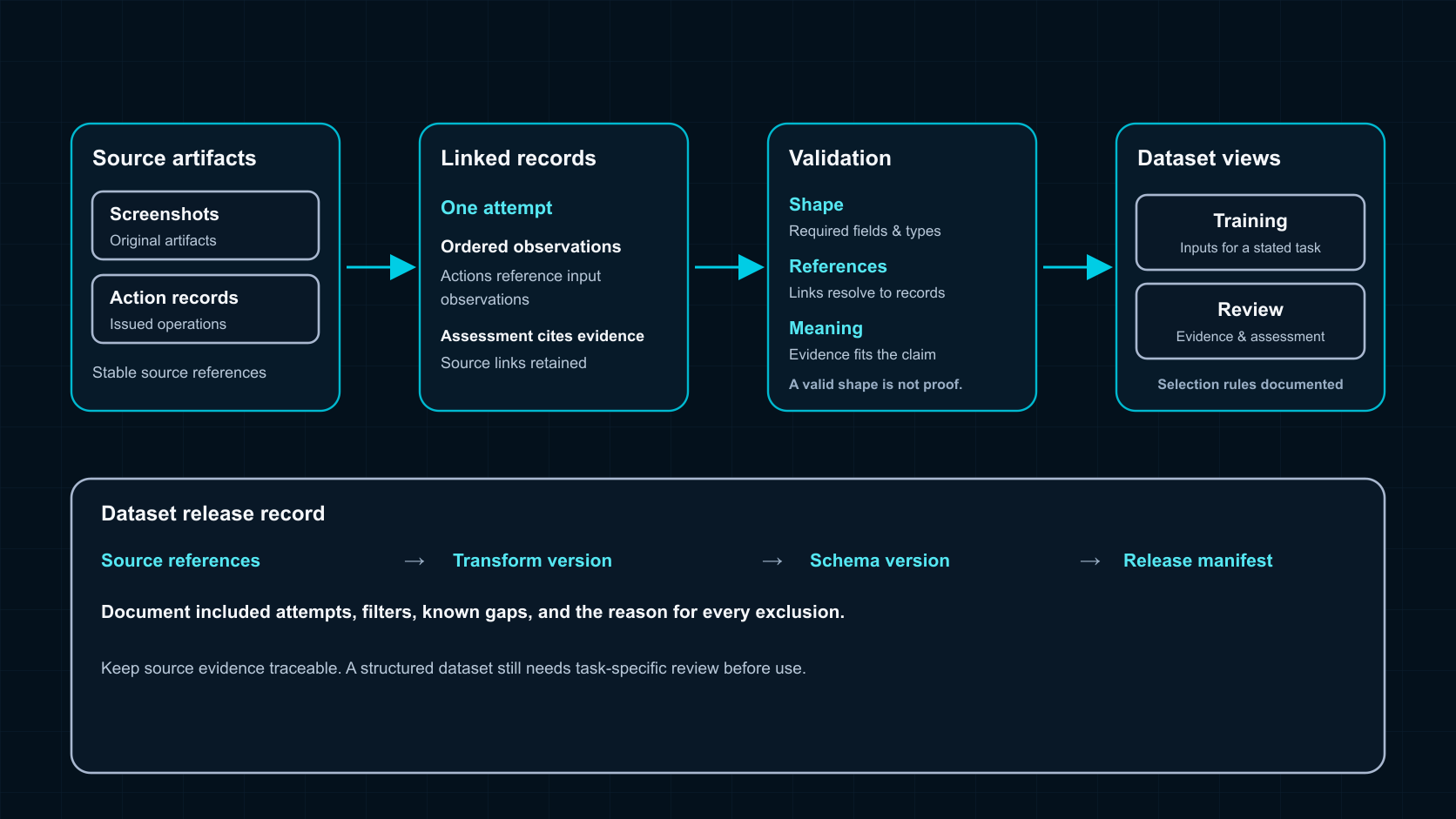 Source artifacts linked through validation into purpose-specific dataset views with release provenance.