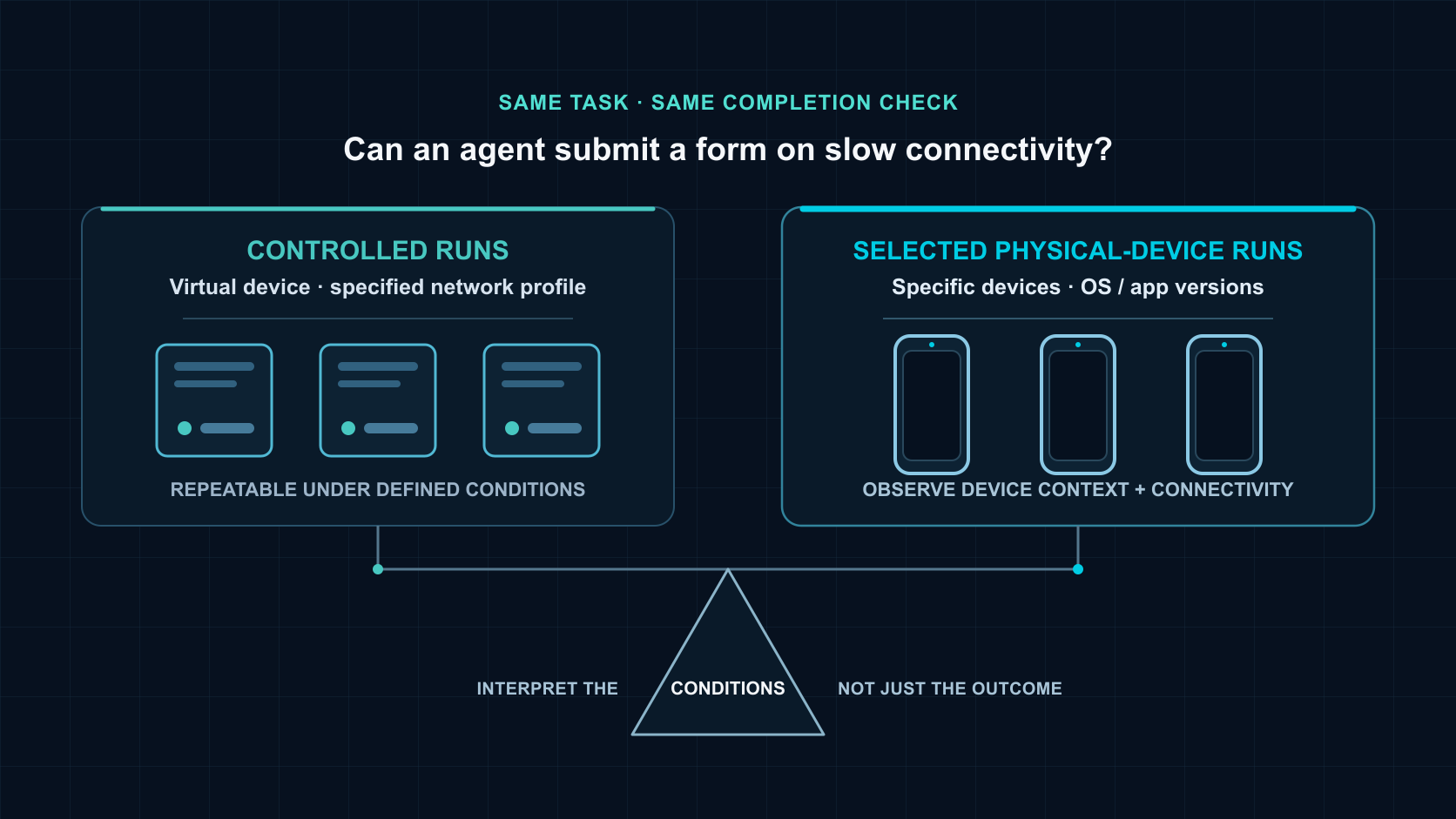 The same slow-connectivity form task compared across repeatable controlled runs and selected physical-device runs, with conditions interpreted in context.