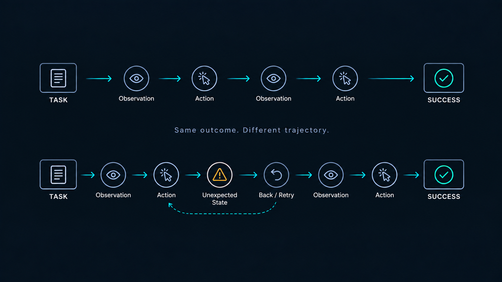 Two mobile interaction trajectories reach the same success outcome through different paths