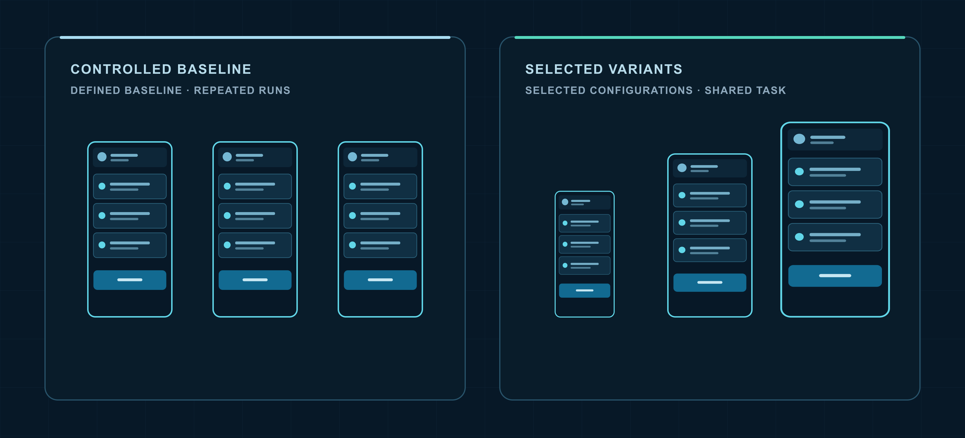 Three identical account-app captures show repeated runs under a defined baseline, alongside three size-varied captures representing selected configurations for the same task.