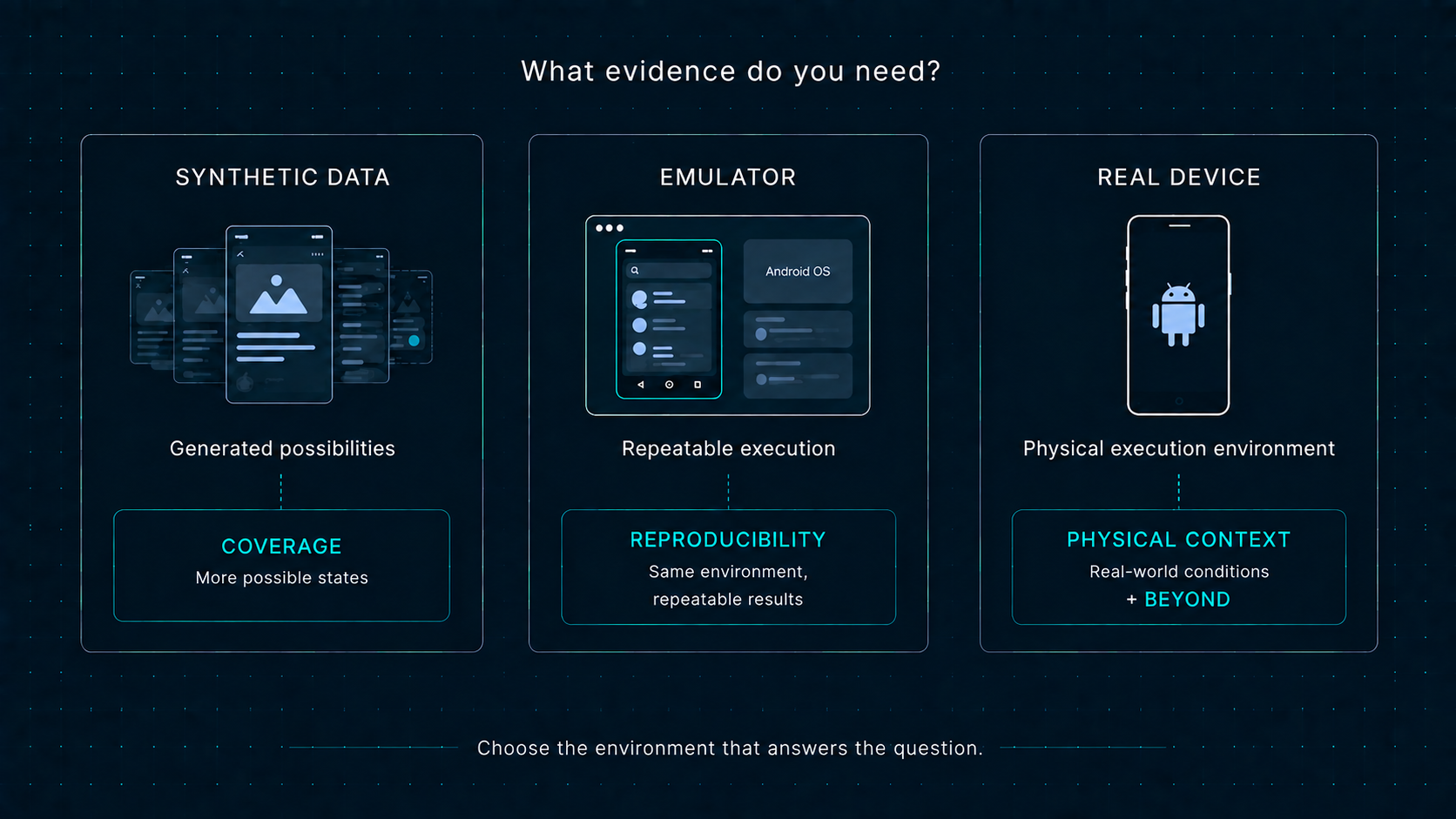 Real devices provide physical execution context for Mobile AI