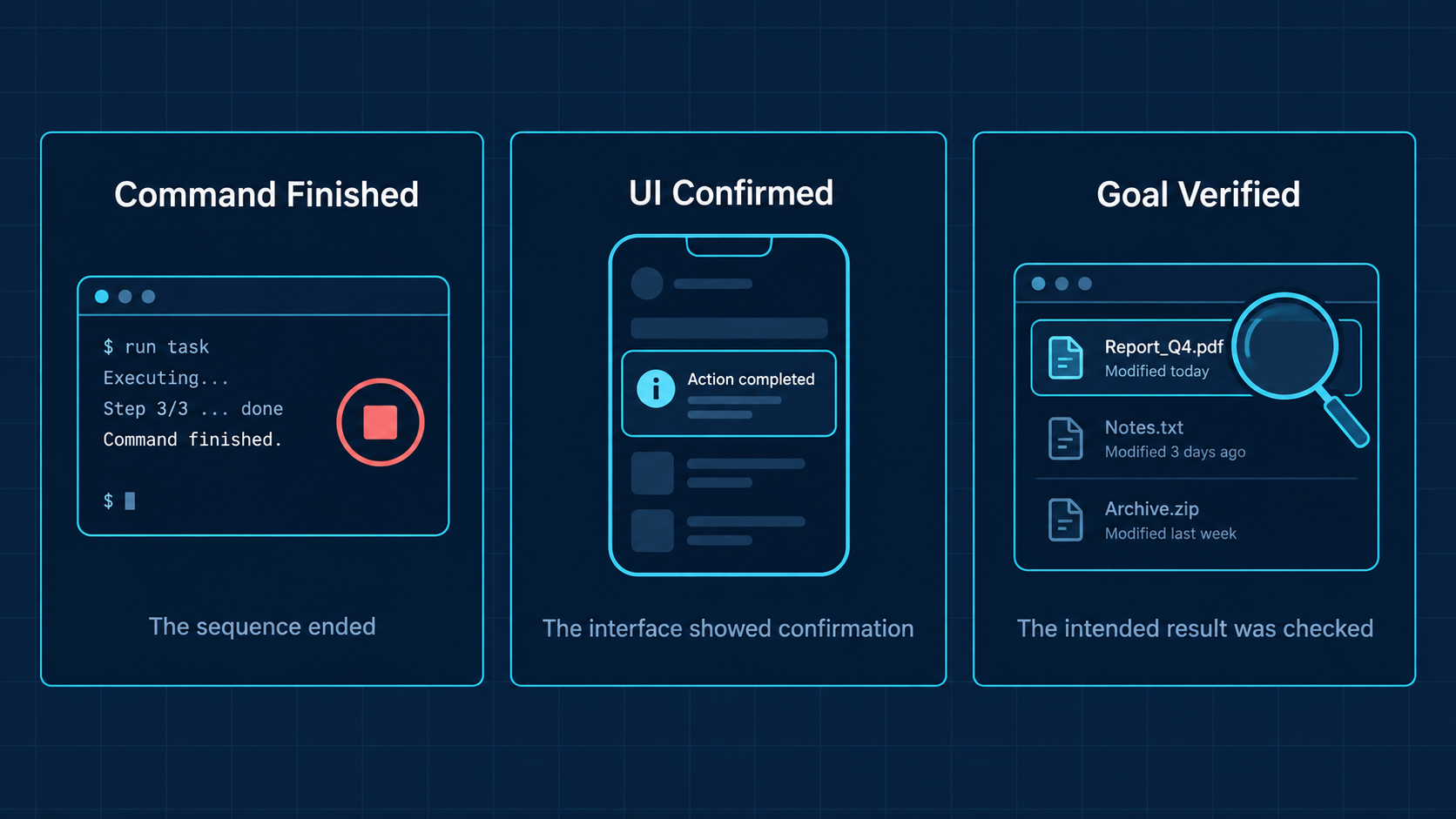 Three distinct claims: command finished, interface confirmed, and goal verified.