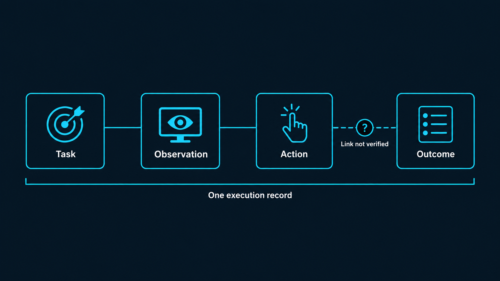 Task, observation, action, and outcome records with an unverified relationship.