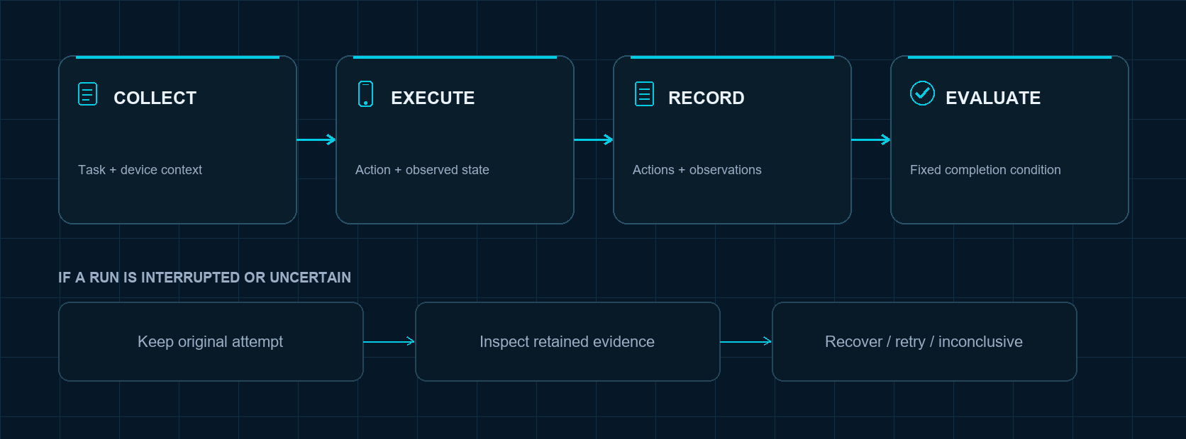 Collect task and device context, execute and observe an action, record actions and observations, then evaluate against a fixed completion condition. If a run is interrupted or uncertain, keep the original attempt, inspect retained evidence, then choose recovery, retry, or an inconclusive result.