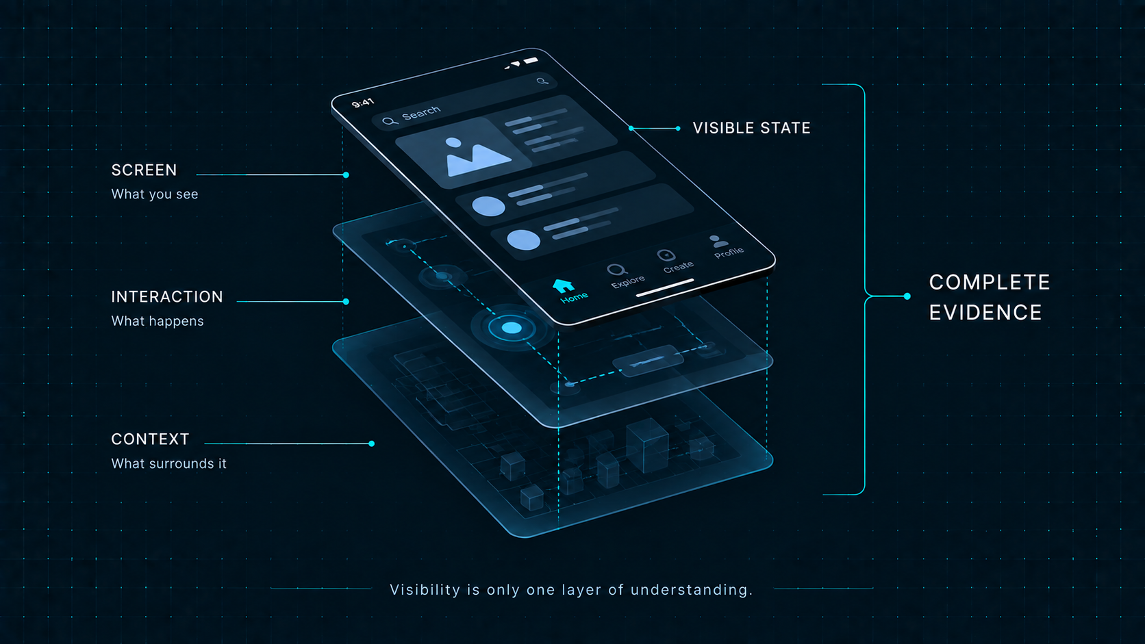 Visible screen, interaction, and context as layers of evidence