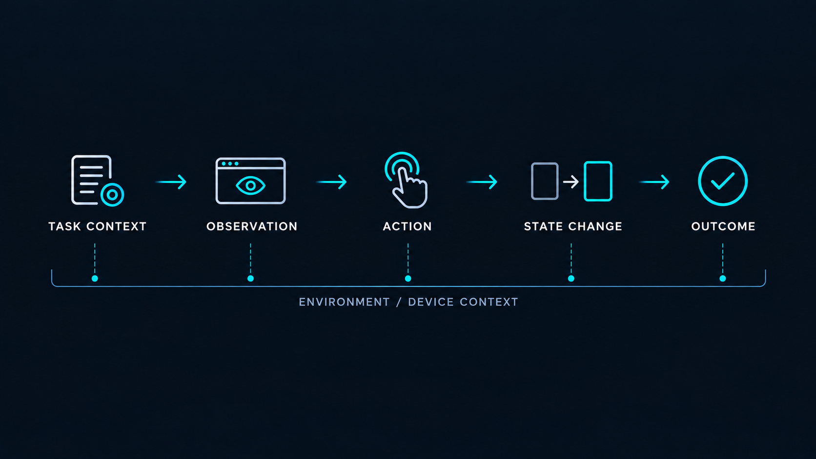 Task context, observation, action, state change, and outcome with environment and device context