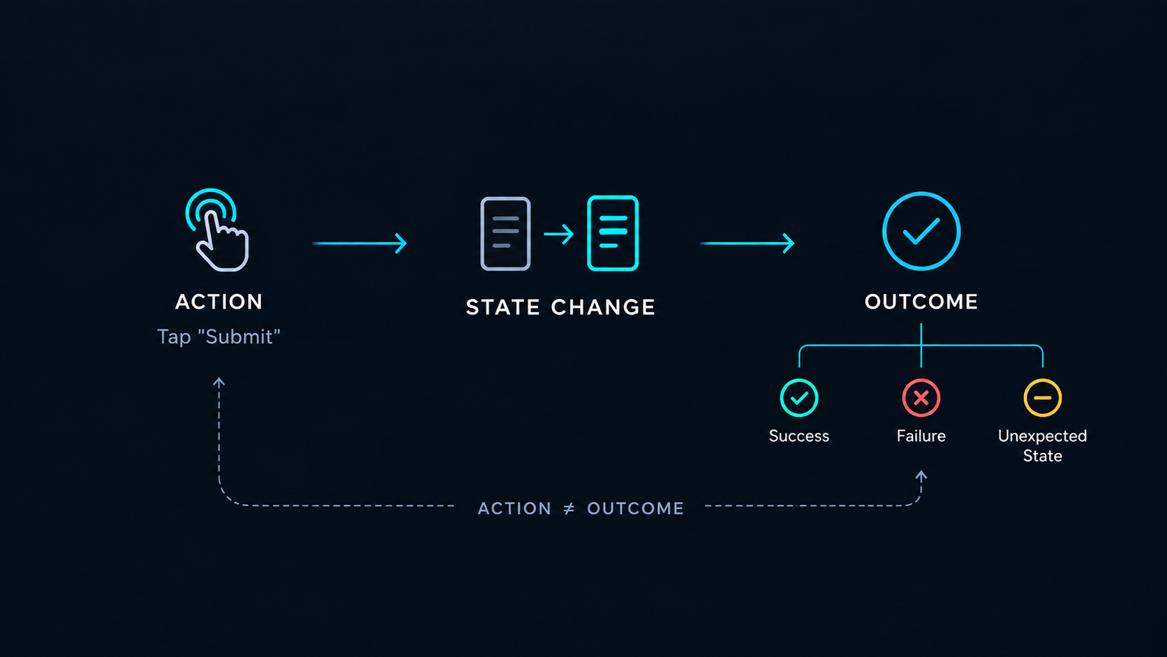 Action, state change, and outcome showing that an action is not the same as its result