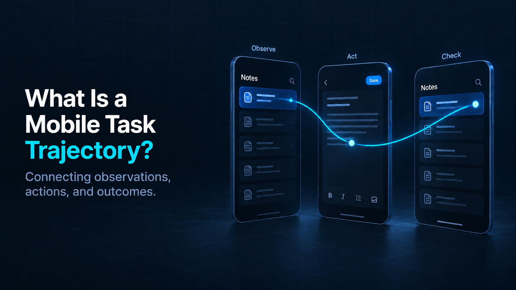 A connected mobile task trajectory through observations, actions, and checks.