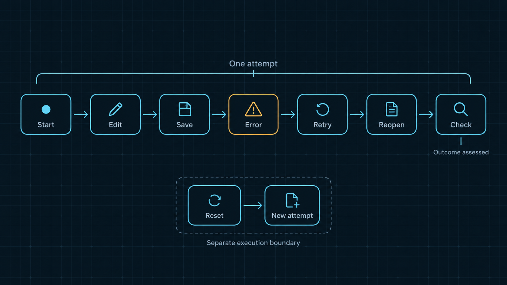 One task attempt includes an error and retry; a reset starts a separate attempt.