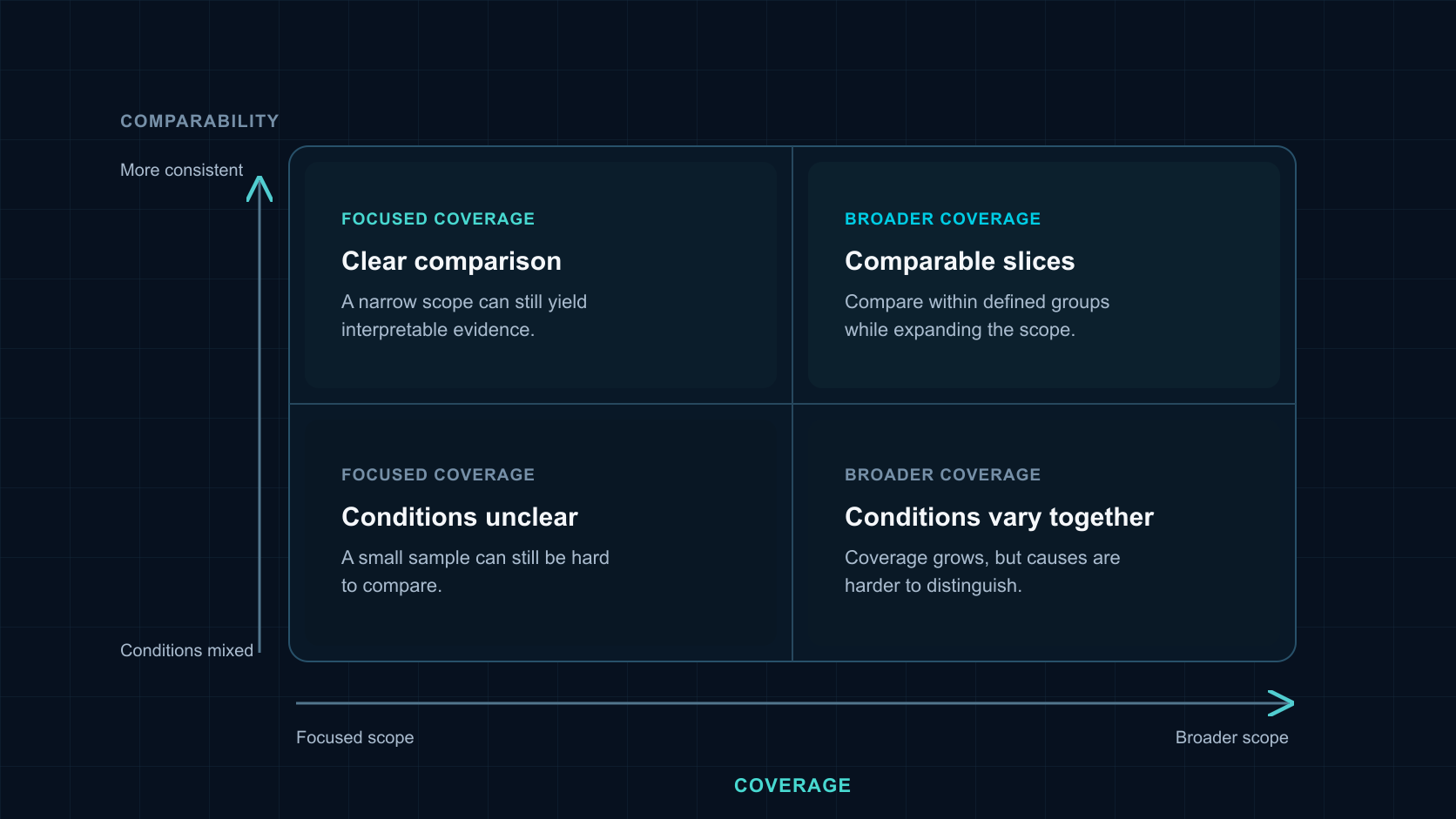 A conceptual matrix showing coverage and comparability as separate dimensions.
