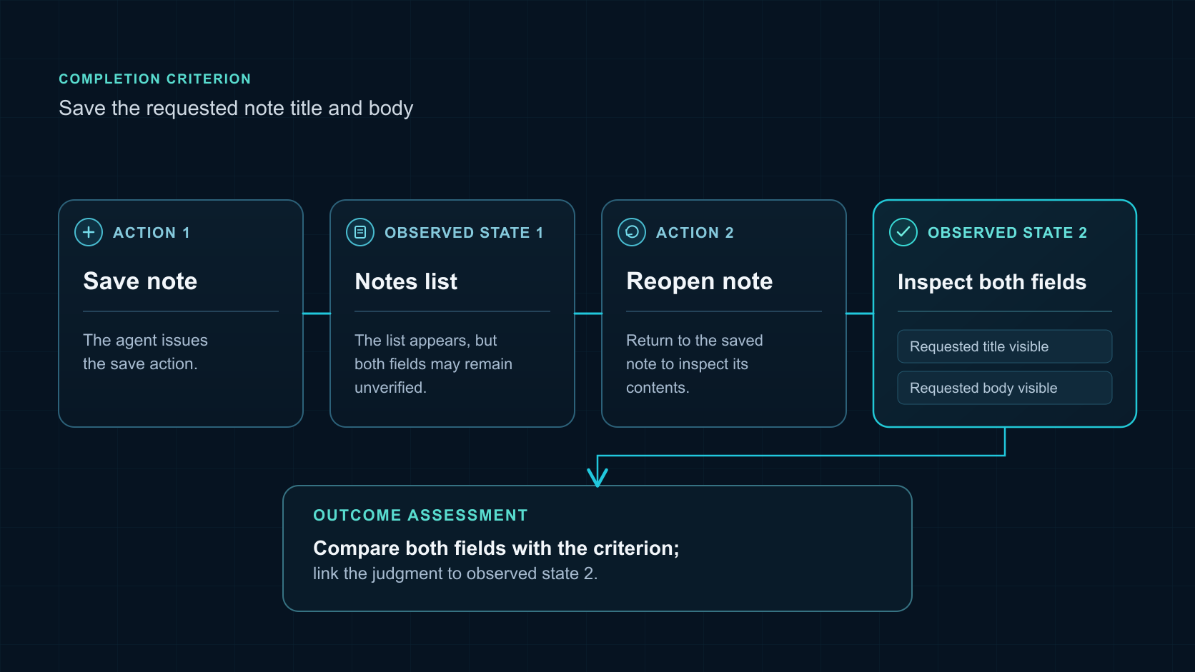 A note completion criterion linked to save and reopen actions, observed states, and an evidence-based outcome assessment.