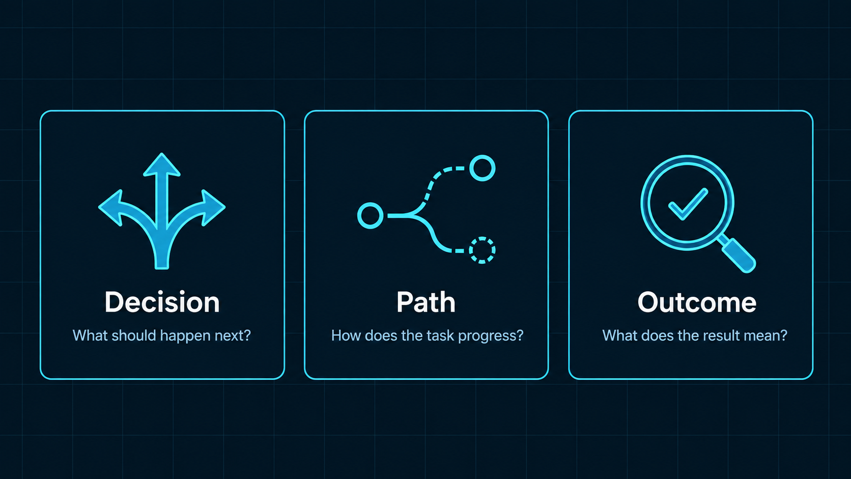 Three criteria for useful behavioral variation: decisions, execution paths, and outcome interpretation.
