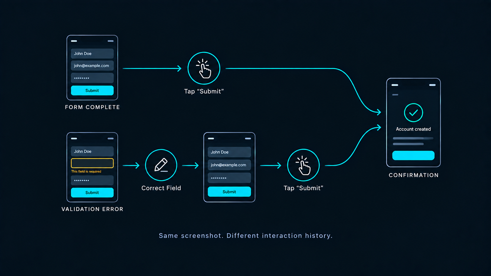 Different mobile interaction histories converging on the same final screenshot
